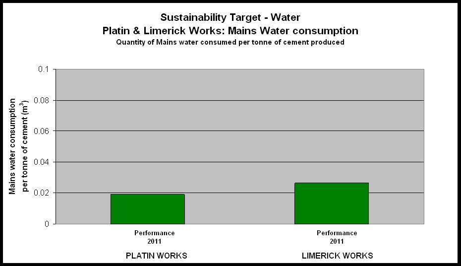 2011 Water consumption