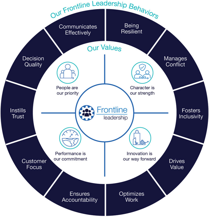 Frontline Leadership Diagram